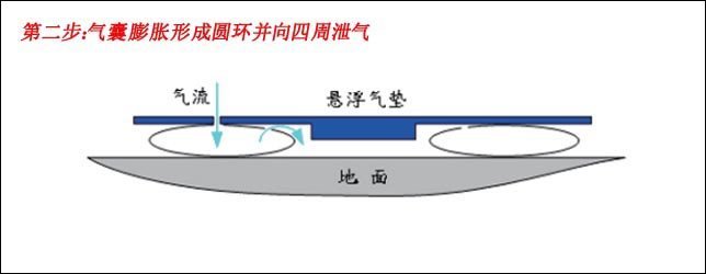 氣墊(dian)搬運設備 氣墊(dian)搬運(yun)設(she)備(bei)